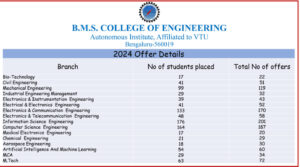 BMS COLLEGE PLACEMENT OFFERED BMS COLLEGE PLACEMENT OFFERED