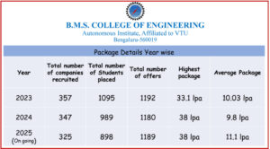 BMS COLLEGE PLACEMENT STATISTIC BMS COLLEGE PLACEMENT STATISTIC
