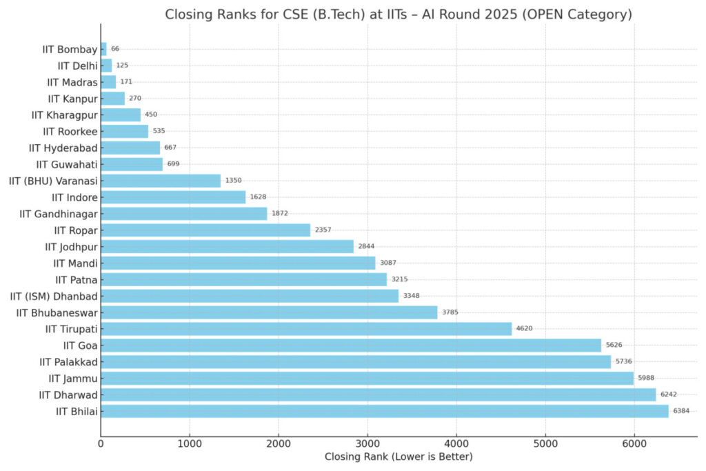 IIT CSE Closing Ranks 2025 IIT CSE Closing Ranks 2025