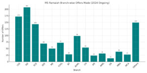 MS Ramaiah Branchwise Offers 2024 MS Ramaiah Branchwise Offers 2024