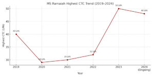 MS Ramaiah Highest CTC Chart MS Ramaiah Highest CTC Chart