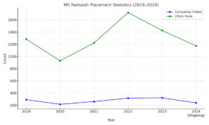 MS Ramaiah Placement Chart MS Ramaiah Placement Chart