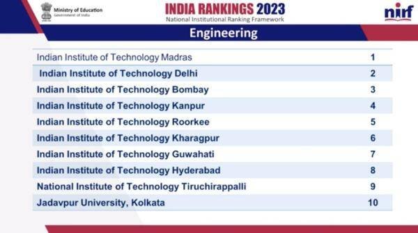 NIRF Rankings 2023: Top 10 Engineering colleges in India, IIT Madras at top again