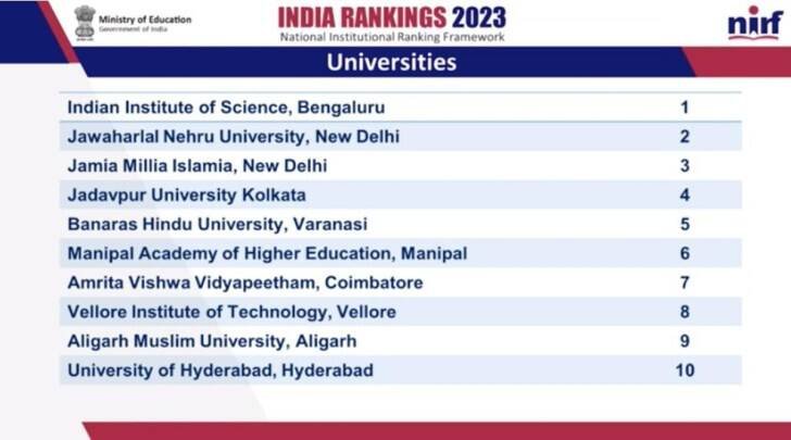 NIRF Rankings 2023: IISc Bangalore, JNU and Jamia among top 10 universities, check top 10 list