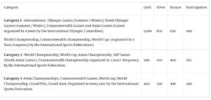 Psychographic Society - Tamil Nadu NEET UG Counselling 2024: Sports quota marking scheme out for MBBS, BDS admission e