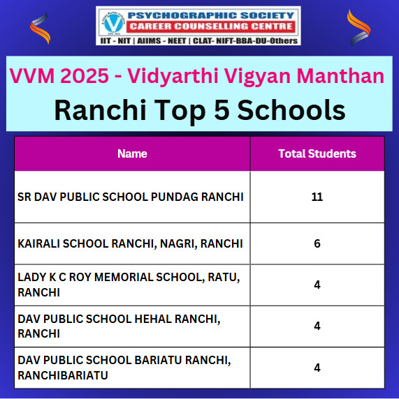 Psychographic Society - Know Top 10 Schools of Ranchi in VVM 2025 VVM
