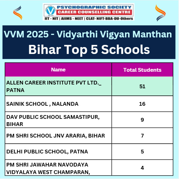 Psychographic Society - Know Bihar Top 10 Result of VVM 2025 Bihar